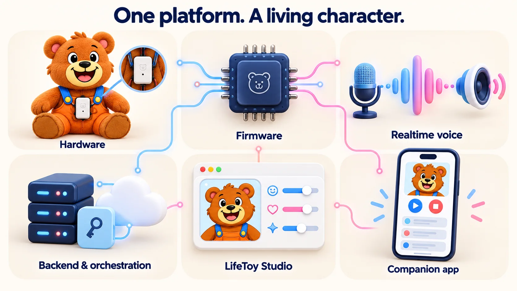 Conceptual LifeToy platform with Bearie, voice hardware, firmware, cloud services, Studio and companion app.